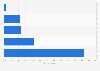 Frequency of online grocery shopping in Great Britain 2013