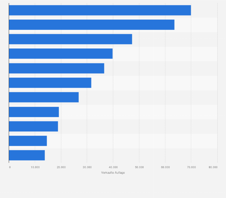 Statistik: Ranking der Games-Zeitschriften mit der höchsten verkauften Auflage in Deutschland im 2. Quartal 2015