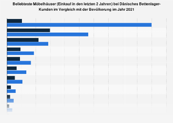 Dänisches Bettenlager-Kunden zu den beliebtesten Möbelhäusern 2018