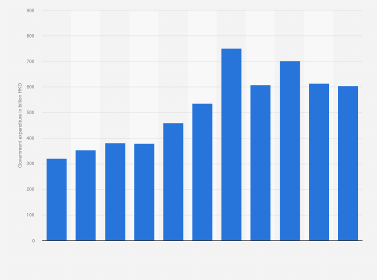 Hong Kong Government Expenditure 2020 Statista