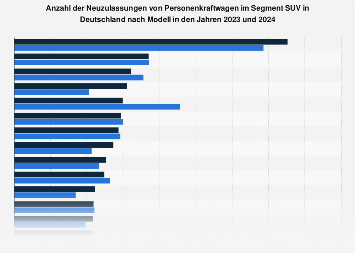 Neuzulassungen der SUV-Modelle in Deutschland 2018