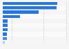 Reasons for dining out less often in the next year in the U.S. as of September 2013