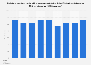 Time spent with a game console in the U.S. 2014-2017