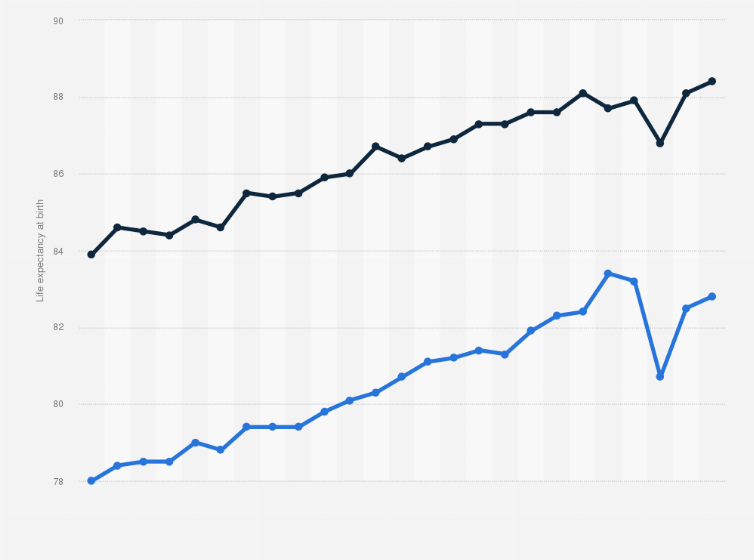 hong kong life expectancy at birth by gender 2020 statista hong kong life expectancy at birth by gender 2020 statista
