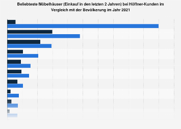 Umfrage unter Höffner-Kunden zu den beliebtesten Möbelhäusern 2017