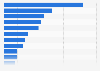 Speciality foods bought weekly in Great Britain 2013