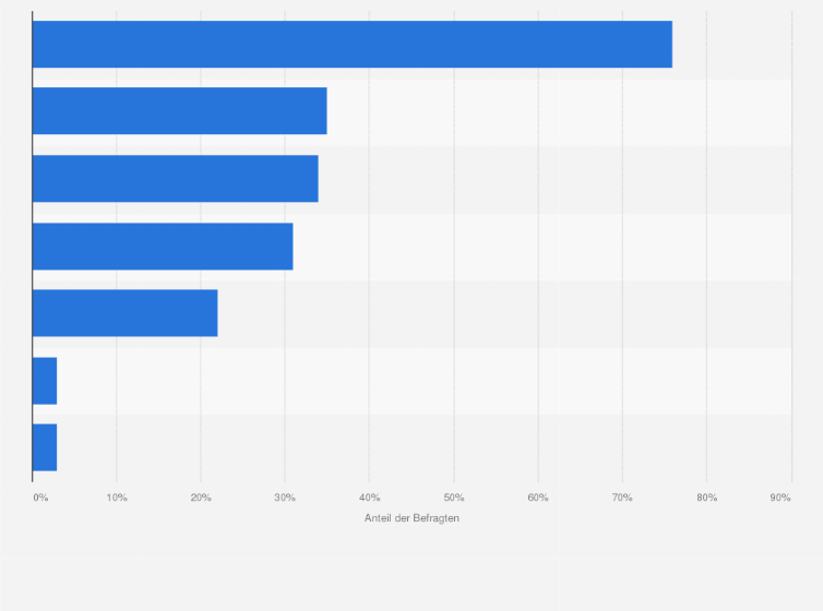 Statistik: Welche Kochphilosophie vertreten Sie (Männer)?