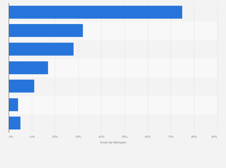 Statistik: Welche Kochphilosophie vertreten Sie (Frauen)?