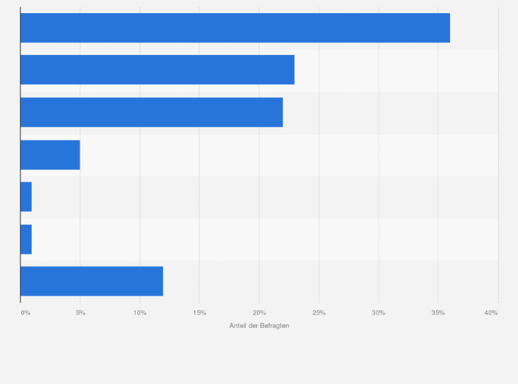 Statistik: In welchem Outfit kochen Sie (Männer) am liebsten?