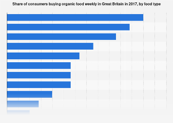 Weekly organic food buyers in Great Britain 2017, by food type
