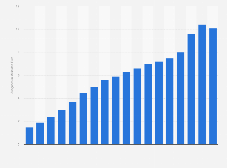 Statistik: Online-Ausgaben der Österreicher im Internet-Einzelhandel von 2006 bis 2023 (in Milliarden Euro)