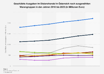 Ausgaben im Internet-Einzelhandel in Österreich nach Warengruppen bis 2018