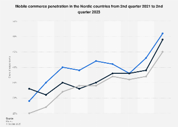 Mobile shopping penetration in the Nordics 2017