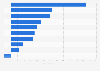 Growth in travel to the most popular luxury travel destinations worldwide in 2014