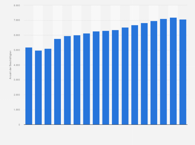 Statistik: Anzahl der Beschäftigten in der NE-Metallindustrie in Österreich in den Jahren 2008 bis 2024