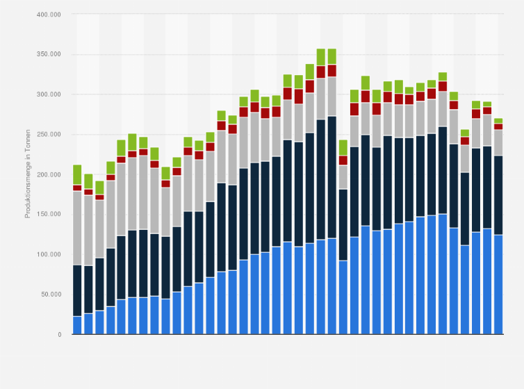 Statistik: Produktionsmenge in der Gießereiindustrie in Österreich nach Gussart von 1985 bis 2023 (in Tonnen)