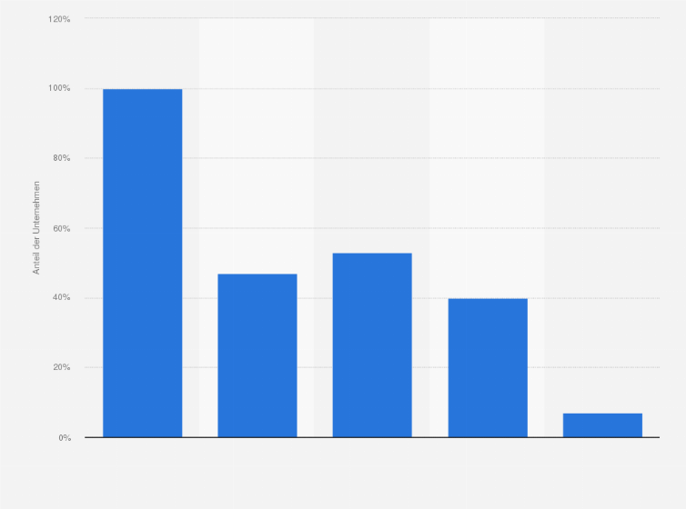 Statistik: In welchen Bereichen wird Social Media in Ihrem Unternehmen primär genutzt?