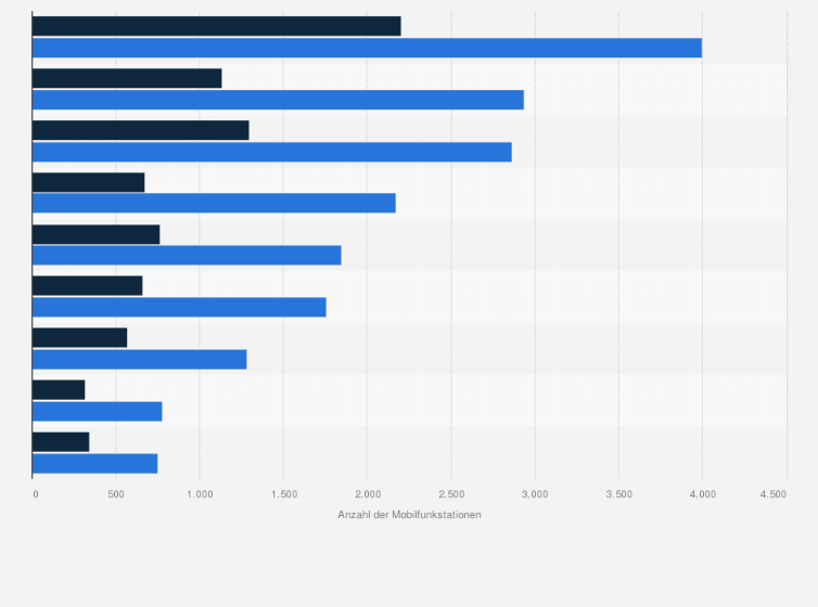 Statistik: Anzahl der Mobilfunkstationen in Österreich nach Bundesländern im Jahr 2019