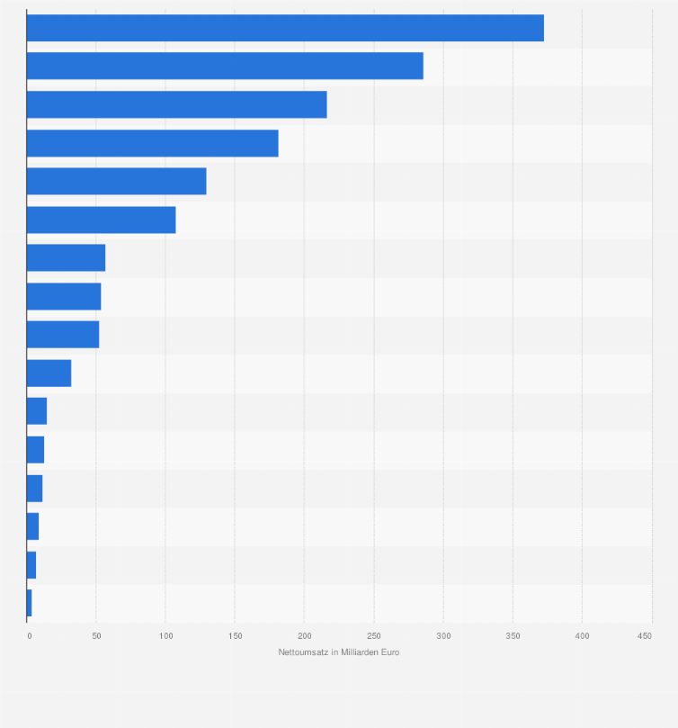 Statistik: Nettoumsatz im Großhandel in Deutschland nach Bundesländern im Jahr 2023 (in Milliarden Euro)