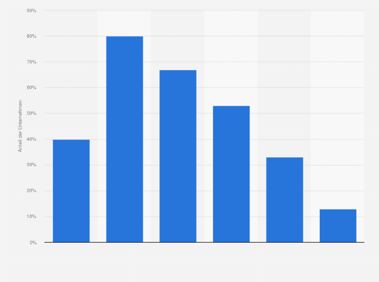 Statistik: Welche Unternehmensbereiche waren an der Entstehung der Social-Media-Guidelines beteiligt?