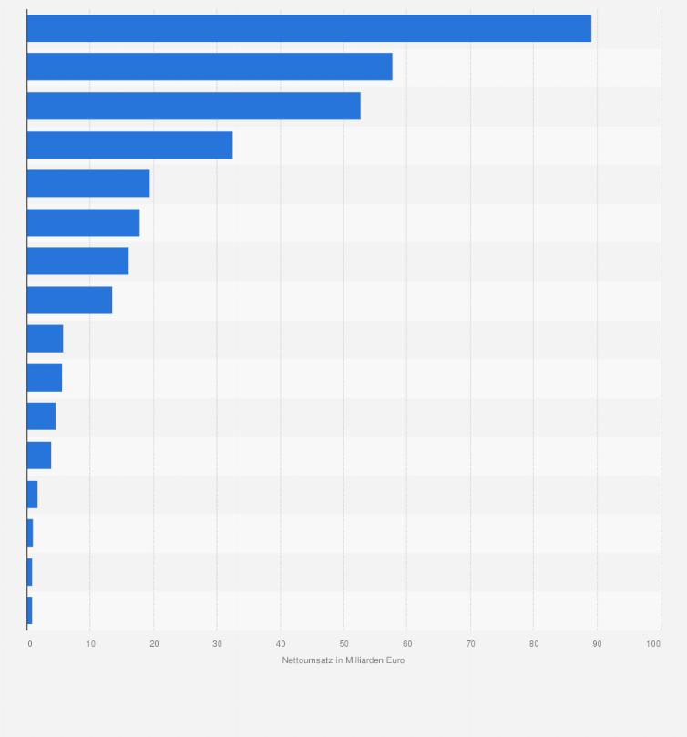 Statistik: Nettoumsatz im Großhandel mit Nahrungs- und Genussmitteln, Getränken und Tabakwaren in Deutschland nach Bundesländern im Jahr 2023 (in Milliarden Euro)