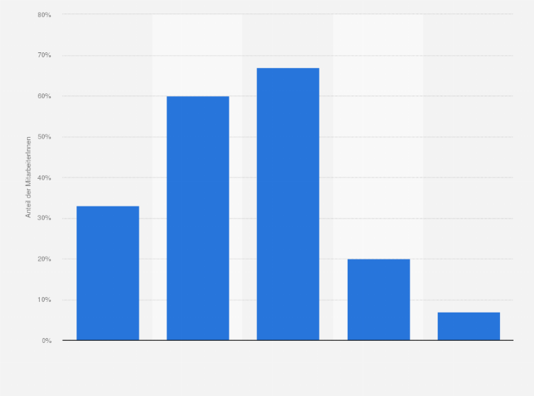 Statistik: Gab es Rückmeldungen der MitarbeiterInnen auf die Guidelines und welcher Natur waren diese?
