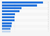 Western European retail sales distribution: coffee by brand 2013