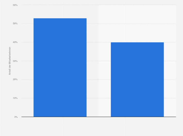 Statistik: Zeigen Ihre MitarbeiterInnen nach der Veröffentlichung der Social-Media-Guidelines mehr aktives Engagement im Social Web?