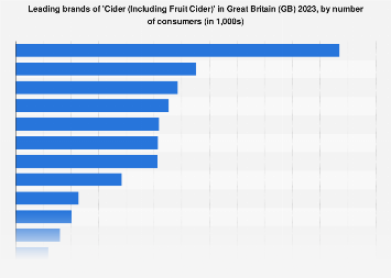 Leading brands of cider in the United Kingdom (UK) 2017 by number of users