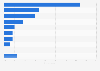 Music listening sources in the U.S. 2016