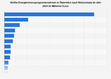 Größte Energieversorgungsunternehmen in Österreich nach Nettoumsatz 2017