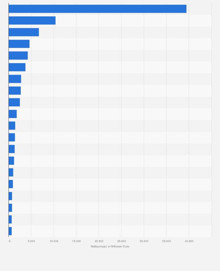 Statistik: Größte Energieversorgungsunternehmen in Österreich nach Nettoumsatz im Jahr 2023 (in Millionen Euro)