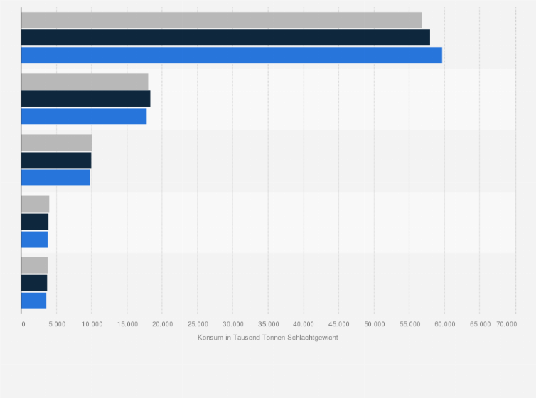 Statistik: Konsum von Schweinefleisch in den wichtigsten Absatzmärkten weltweit in den Jahren 2023 bis 2025* (in 1.000 Tonnen Schlachtgewicht)