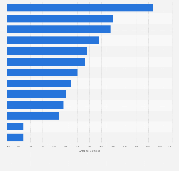 Statistik: Was sind aus Ihrer Sicht Gründe, Social-Media-Anwendungen nicht einzuführen?