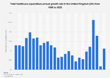 Healthcare expenditure growth rate United Kingdom 1998 to 2016