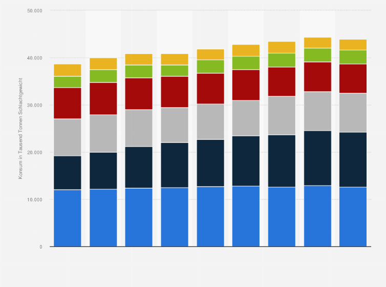 Statistik: Konsum von Rindfleisch in den wichtigsten Absatzmärkten weltweit in den Jahren 2017 bis 2025* (in 1.000 Tonnen Schlachtgewicht)