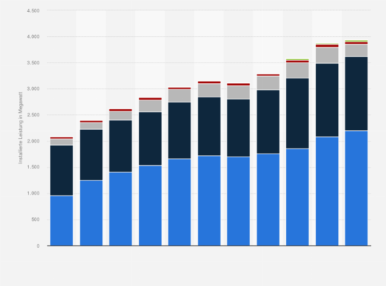 Statistik: Installierte Windenergieleistung in Österreich nach Bundesland von 2014 bis 2024 (in Megawatt) 