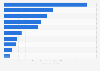 DTC media spending of rheumatology products U.S. 2013