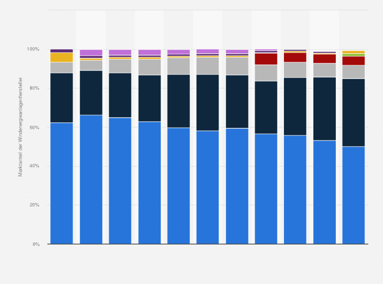 Statistik: Marktanteile der Windenergieanlagenhersteller in Österreich von 2014 bis 2024
