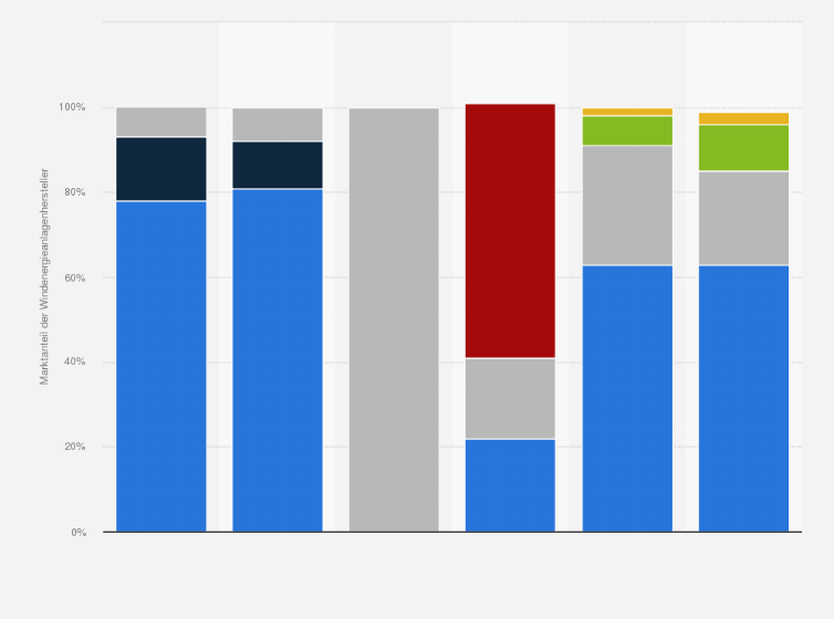 Statistik: Marktanteile* der Windenergieanlagenhersteller in Österreich nach Leistungszubau von 2018 bis 2023