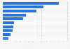 Most popular airport features desired by South African travelers as of August 2014