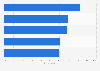 Online travel bookings by Hispanics in the U.S. in the last 3 years as of March 2013