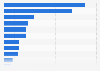 U.S. Millennials' preferred grocery shopping location 2014