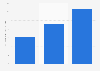 Revenue of the U.S. cruise industry in 2010, 2015 and 2020