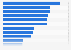 U.S. Millennials' most important aspects when choosing where to shop 2014