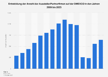 Anzahl der Aussteller auf der Dmexco bis 2017