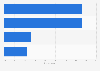 Booking methods for cruise trips in the U.S. as of August 2013