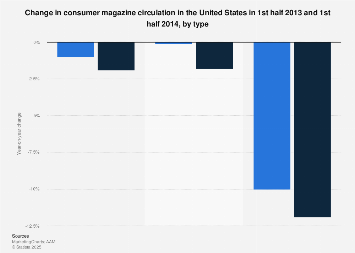 Consumer magazine circulation growth in the U.S. 2014 | Statista