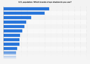 Eyeshadow Graph U.S.: brands of eye shadow used 2020| Statista
