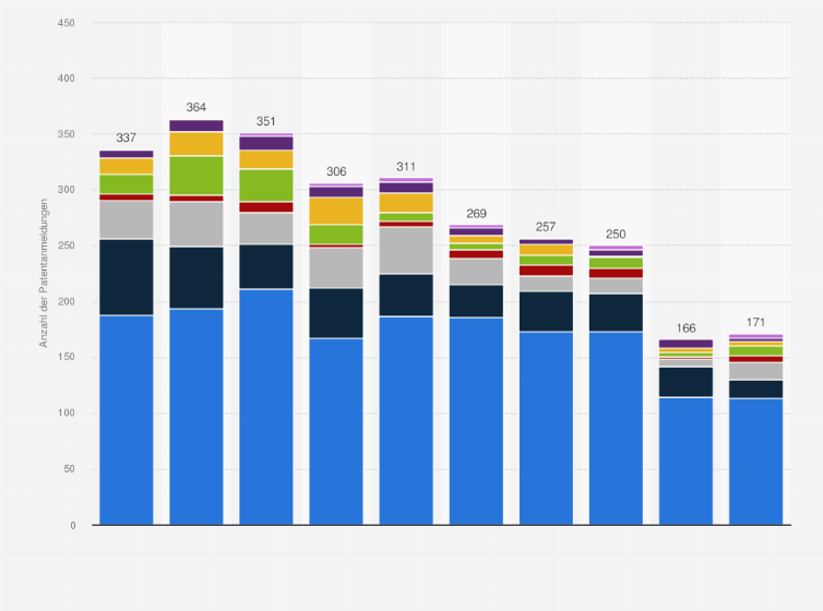 Statistik: Anzahl der Patentanmeldungen im Bereich Elektrotechnik in Österreich nach Segment von 2013 bis 2022